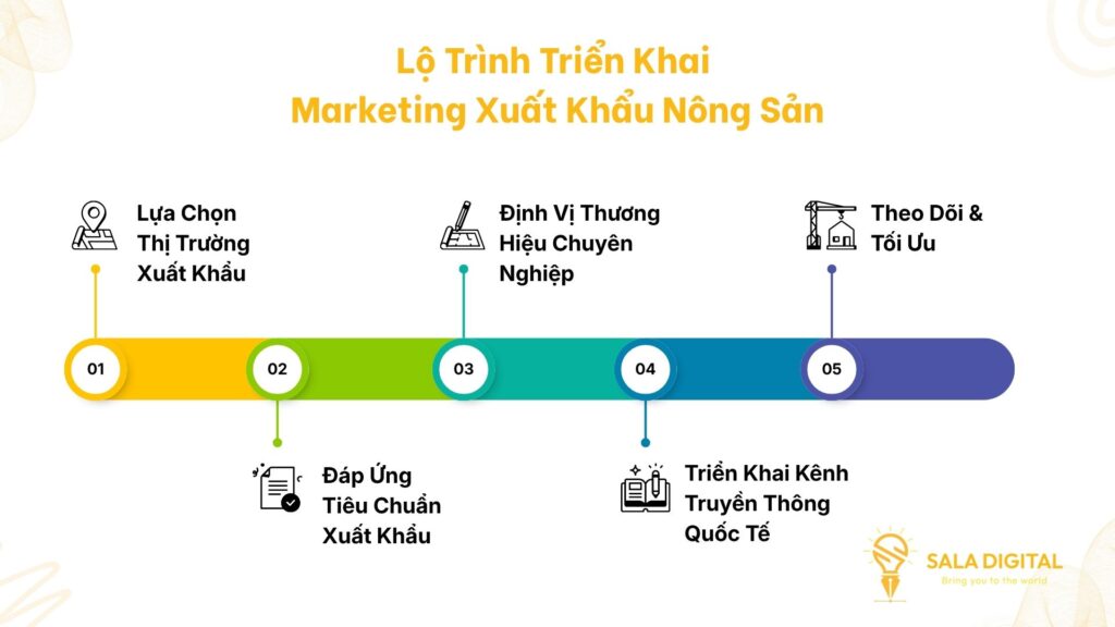 lo-trinh-trien-khai-marketing-xuat-khau-nong-san